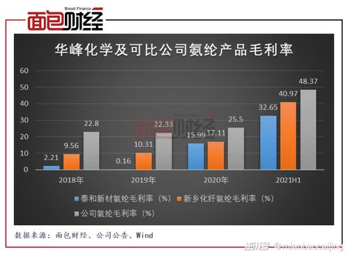 華峰化學(xué) 產(chǎn)品價格抬高業(yè)績增長,募資28億元擴(kuò)產(chǎn)氨綸競爭